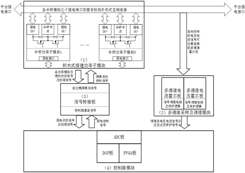 積木式電力電子技術(shù)開(kāi)發(fā)平臺(tái)